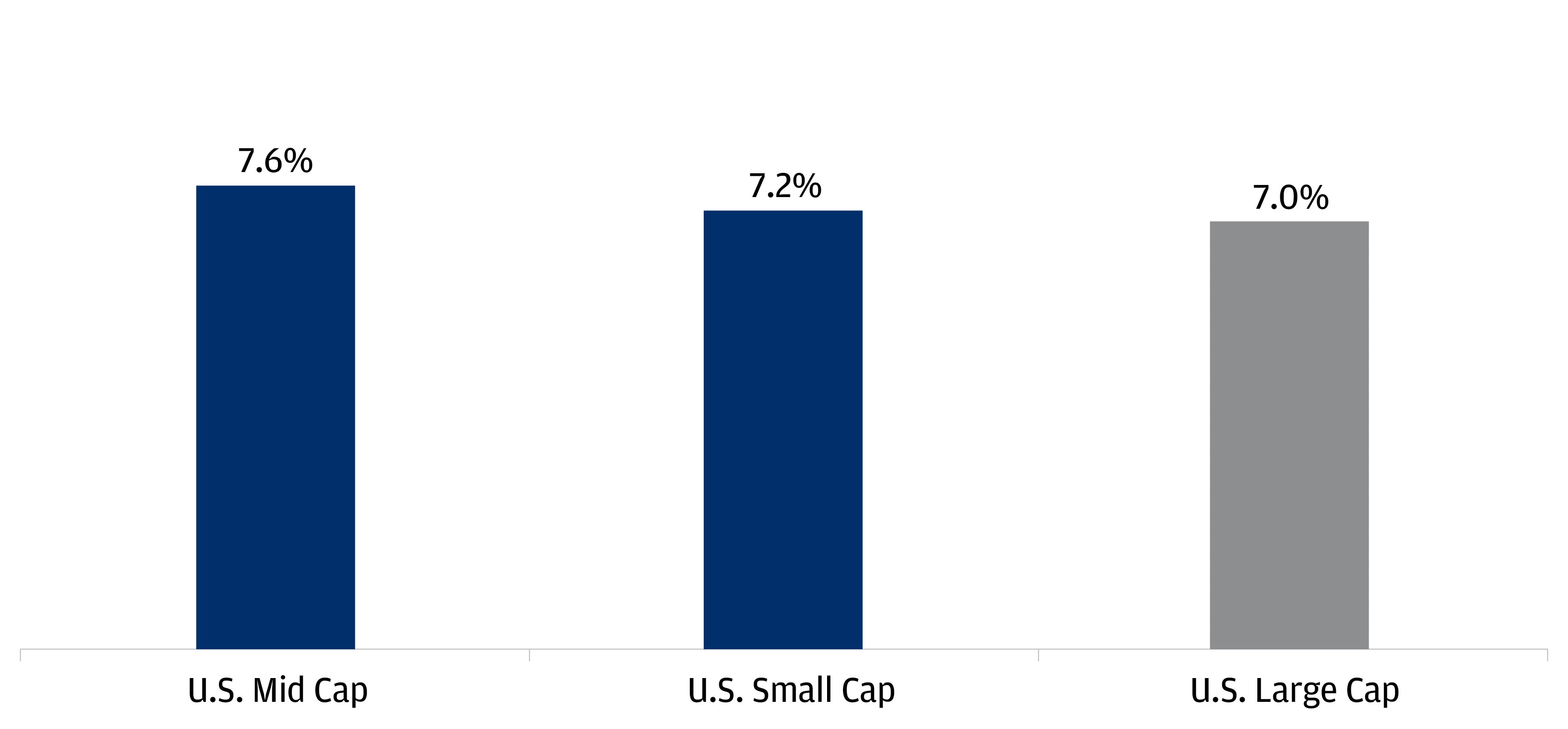 The chart describes small- and mid-cap companies' estimated long-term returns vs large cap.